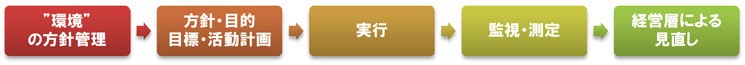 重点管理項目
